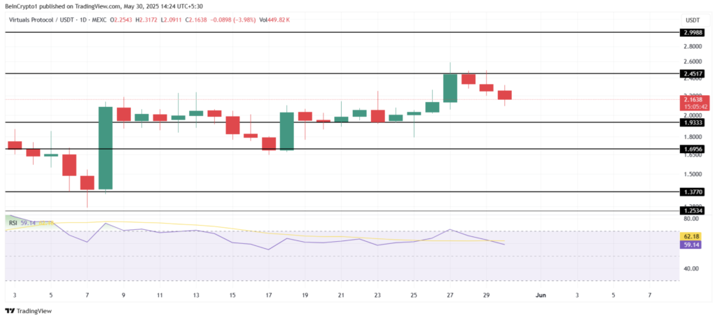 سطوح کلیدی در نمودار قیمتی ویرچوالز پروتکل (VIRTUAL) - منبع: TradingView